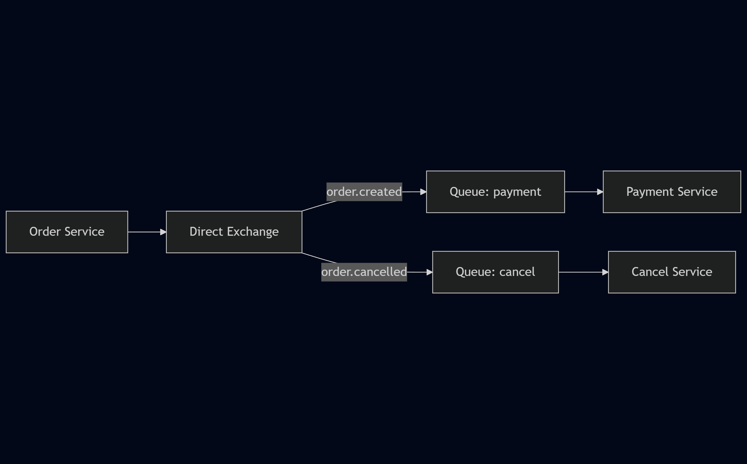 Direct Exchange flow