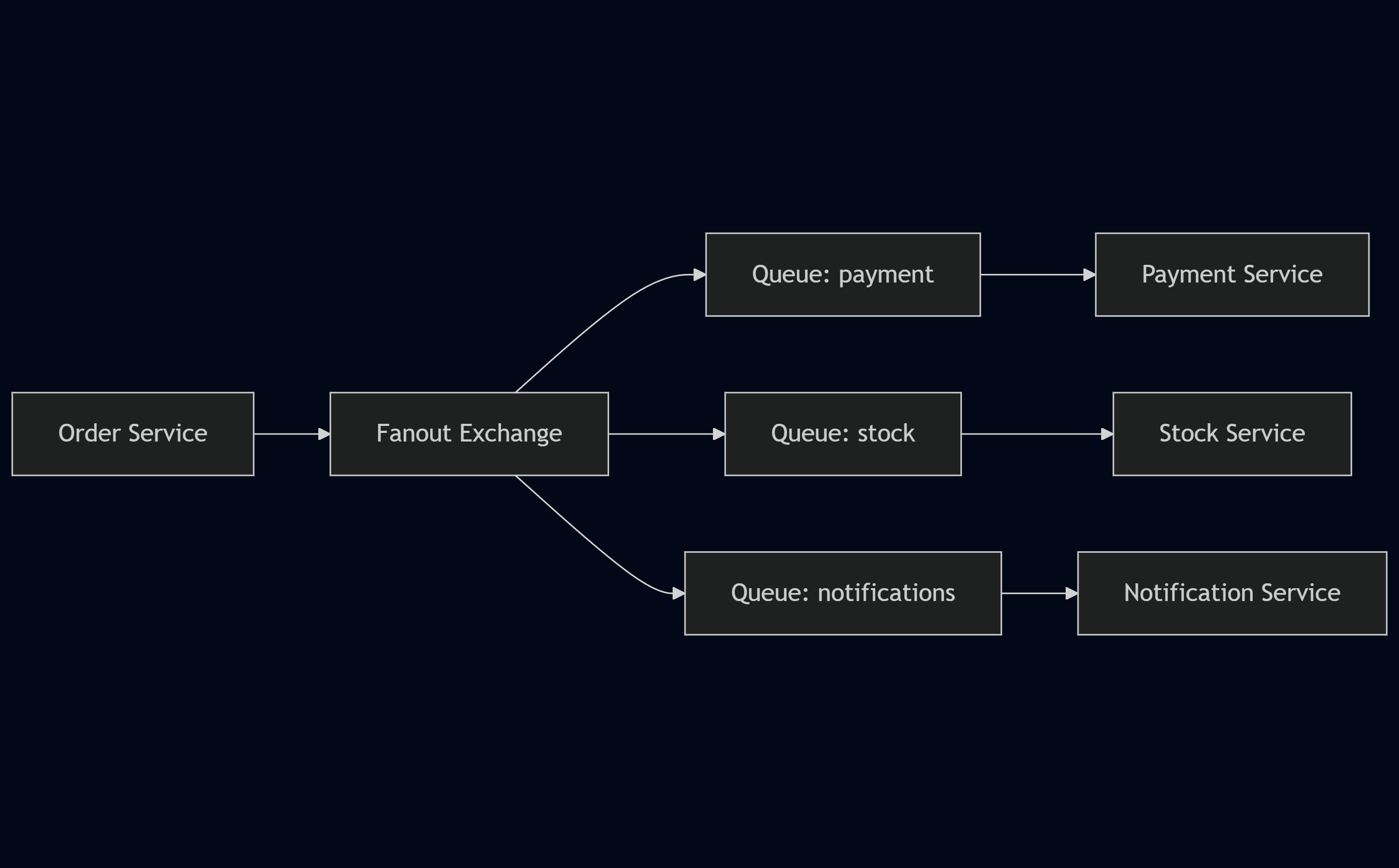 Fanout Exchange flow