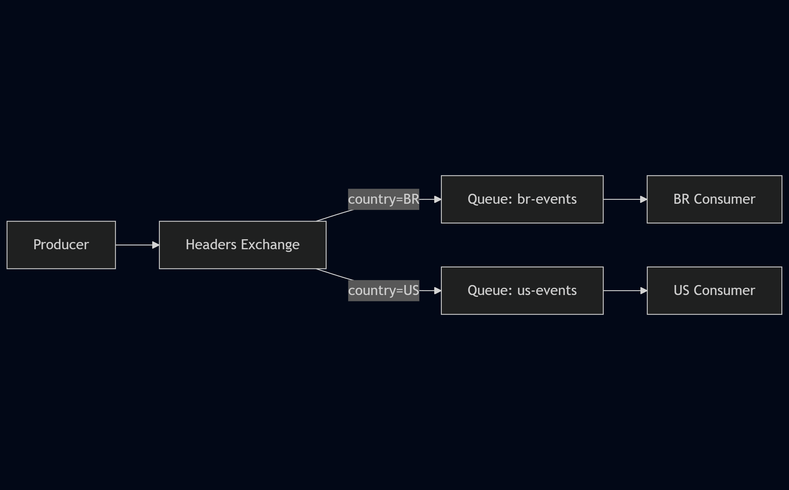 Headers Exchange flow